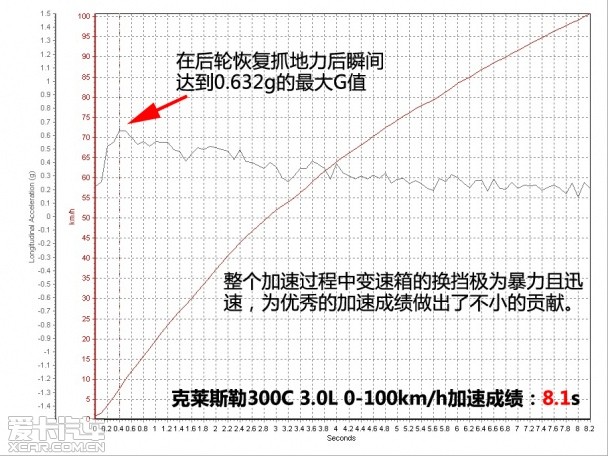 表现足够从容 测试克莱斯勒300C 3.0L