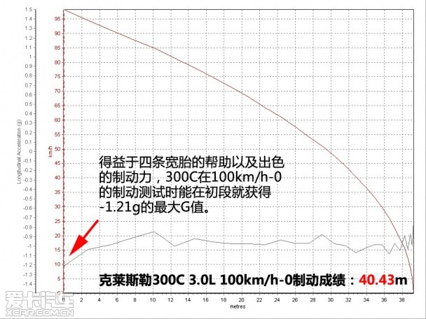 表现足够从容 测试克莱斯勒300C 3.0L
