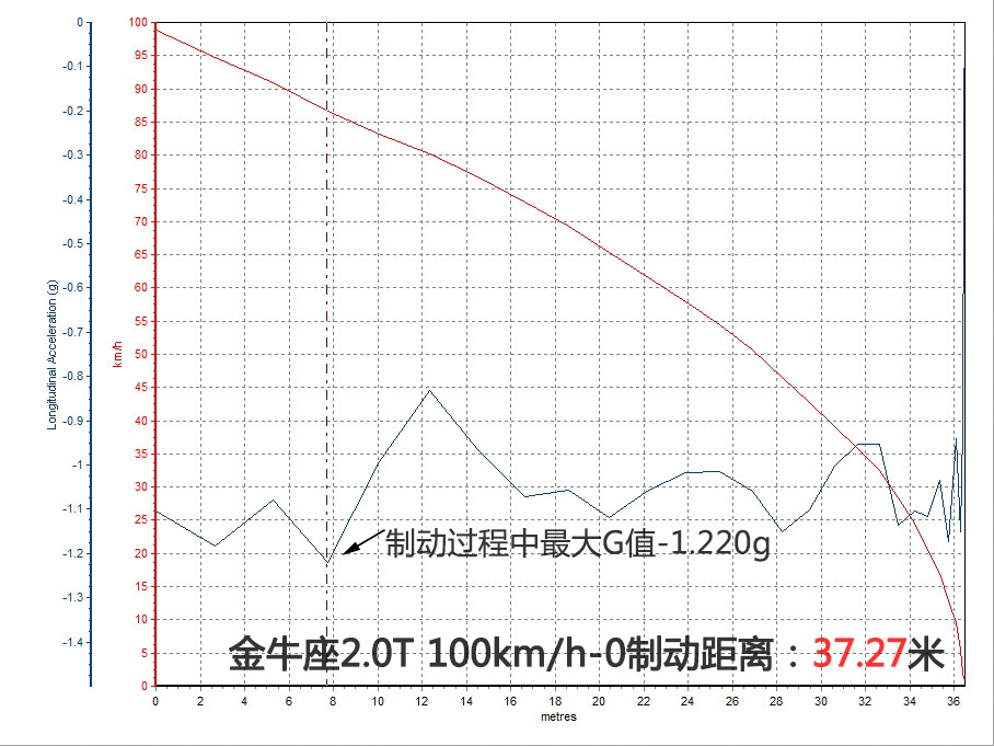 档次依旧 测长安福特金牛座2.0T至尊型