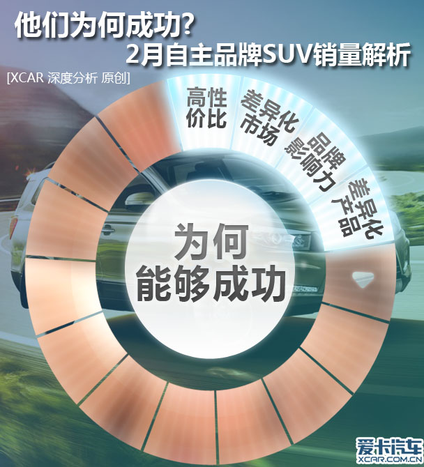 他们为何成功? 2月自主品牌SUV销量解析