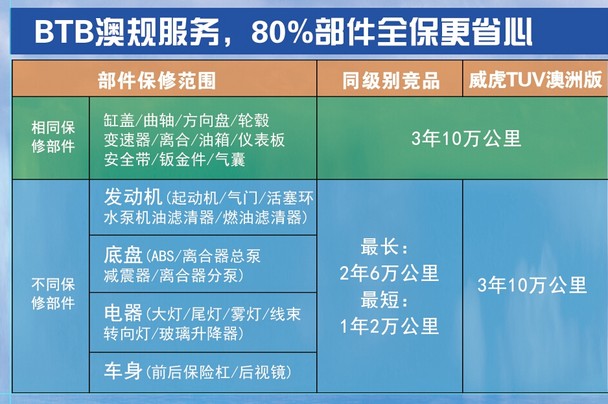 中兴威虎TUV澳洲版