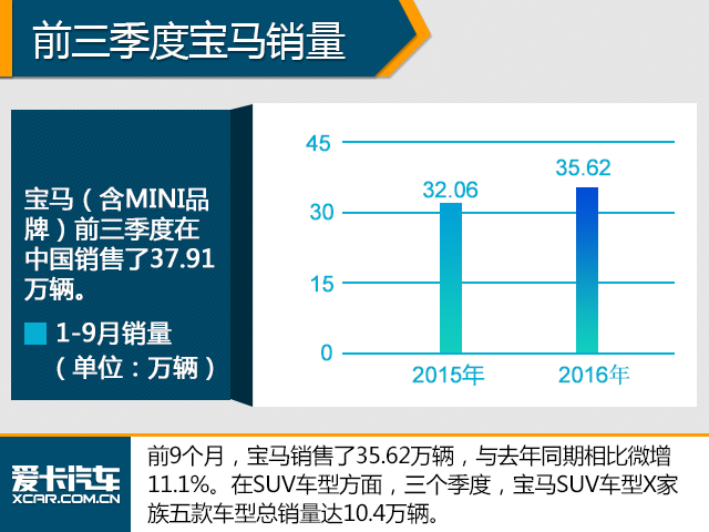 豪华品牌三季度销量解析