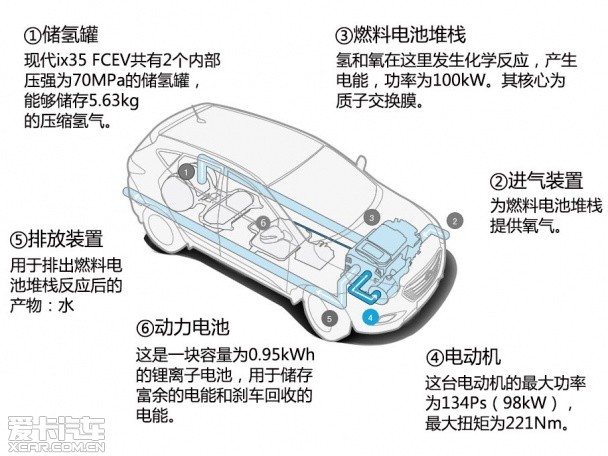 现代燃料电池