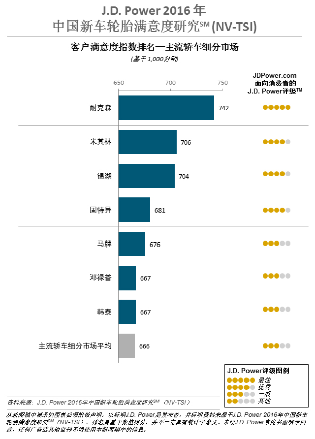 轮胎满意度调查