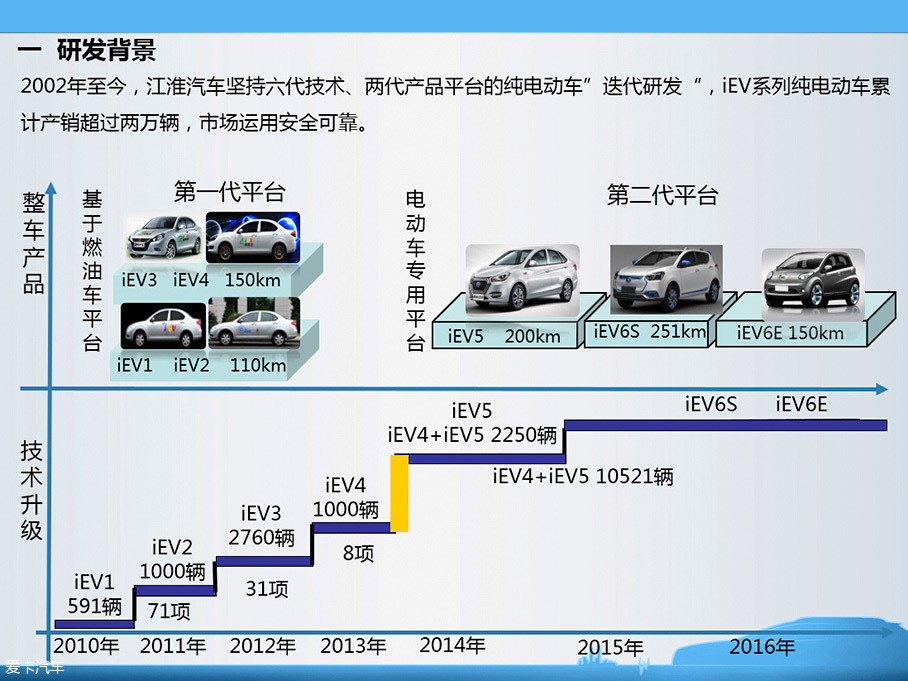 江淮将推iEV6E纯电动汽车