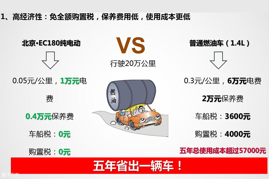 解讀北汽新能源EC180圖