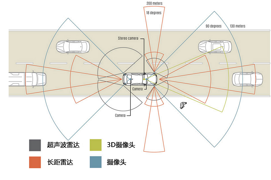 奔驰自动驾驶传感器
