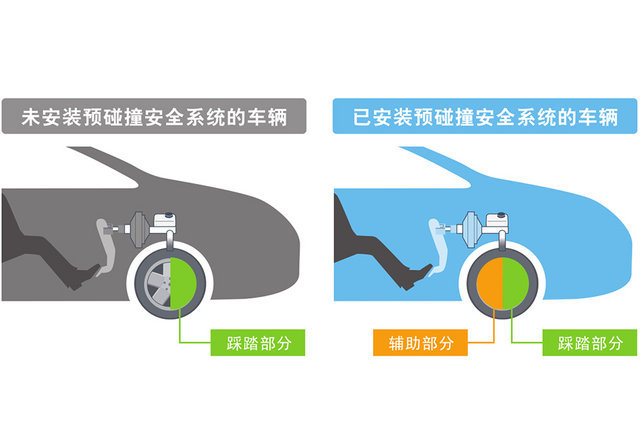 辅助刹车系统可以有效地避免因驾驶员反应过慢而造成的追尾事故.