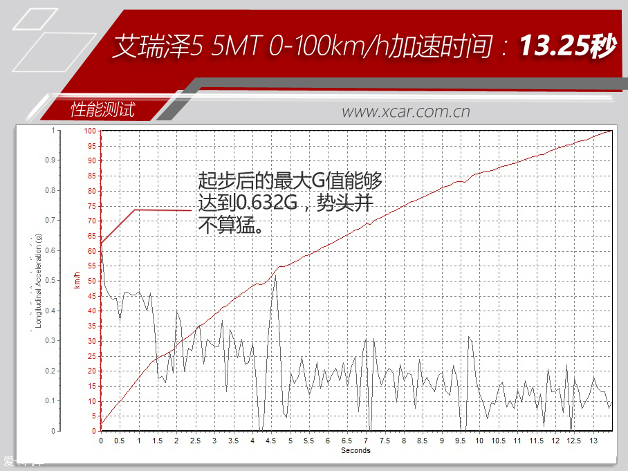奇瑞汽车2016款艾瑞泽5