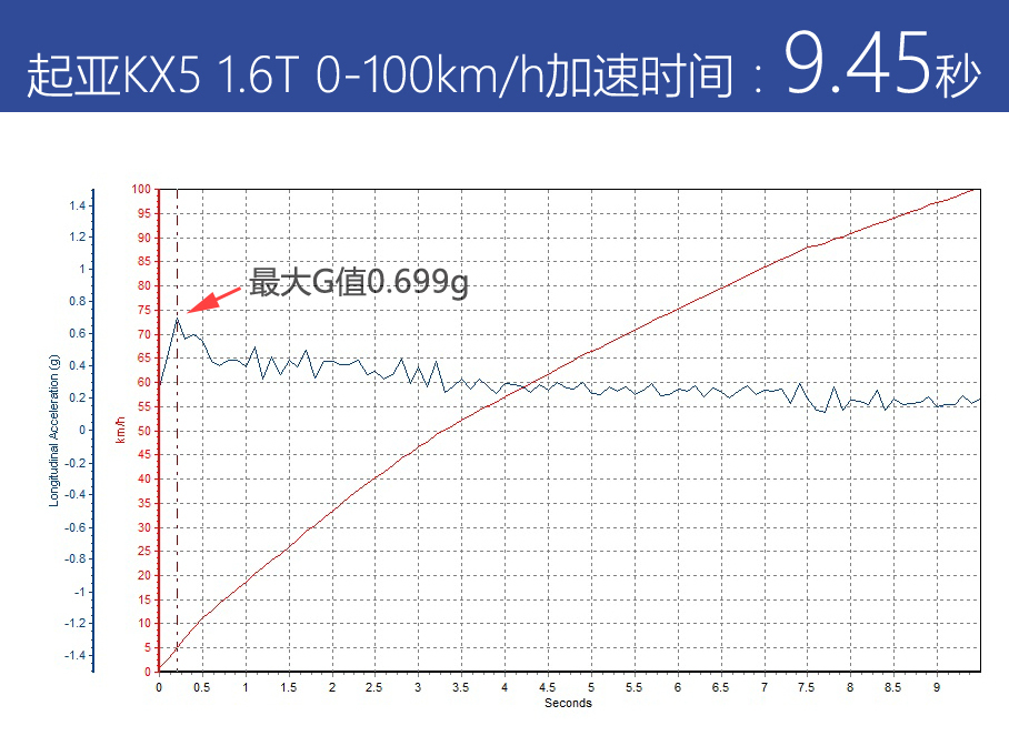 均衡才是硬道理 爱卡测试起亚KX5 1.6T