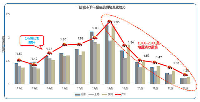一线城市下午至凌晨拥堵变化趋势(图22)