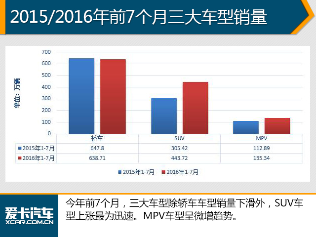 7月份销量数据分析