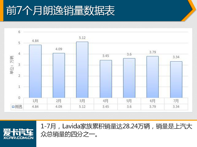 7月份销量数据分析