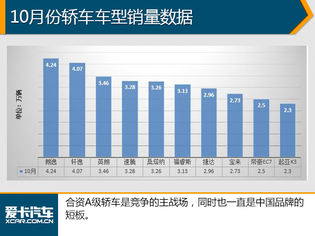 10月份销量分析