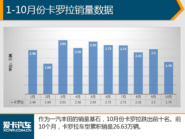 10月份销量分析