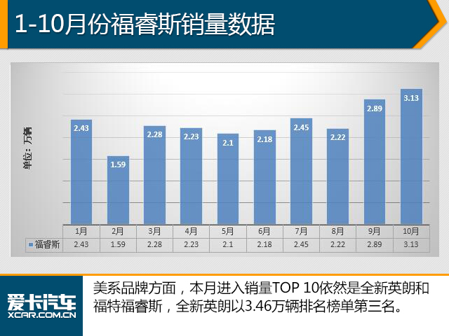 10月份销量分析