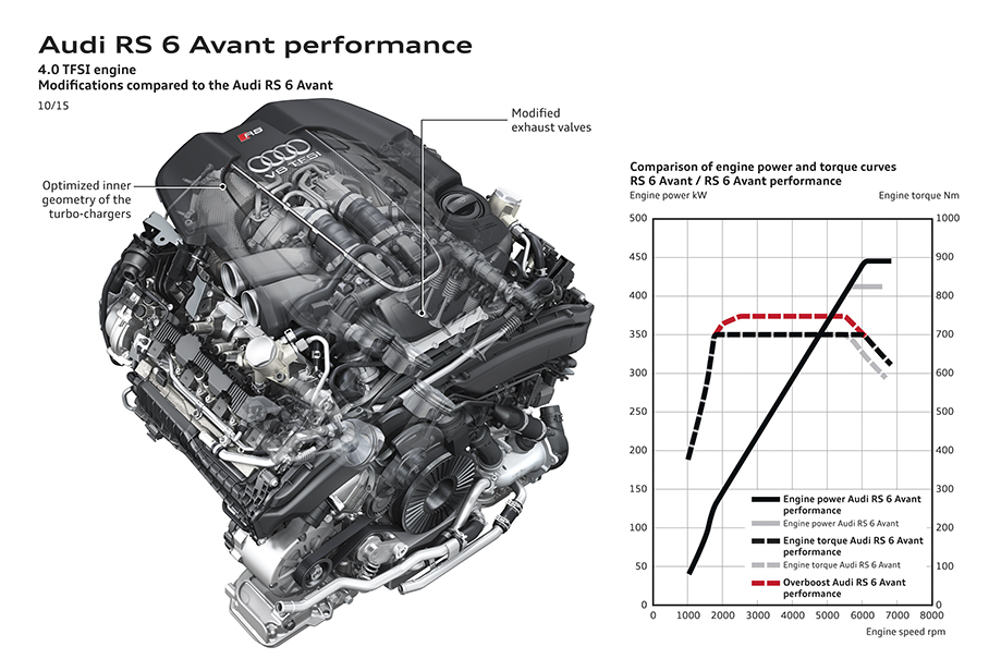 奥迪RS6；RS6技术解析